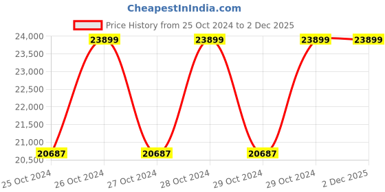 moglix.com G Solar Pure Sine Wave UPS DSP 2.5 KVA (24V) TJ-202 g solar Price History Graph from 25 Oct 2024 to 2 Dec 2025