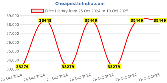 moglix.com G Solar Pure Sine Wave UPS DSP 3 KVA (48V) TJ-243 g solar Price History Graph from 25 Oct 2024 to 17 Oct 2025