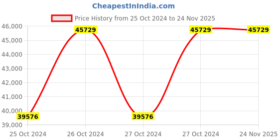 moglix.com G Solar Pure Sine Wave UPS DSP 4 KVA (48V) TJ-324 g solar Price History Graph from 25 Oct 2024 to 23 Nov 2025