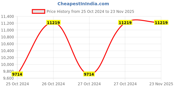 moglix.com G Solar Pure Sine Wave UPS DSP 700 VA (12V) TJ-051 g solar Price History Graph from 25 Oct 2024 to 22 Nov 2025