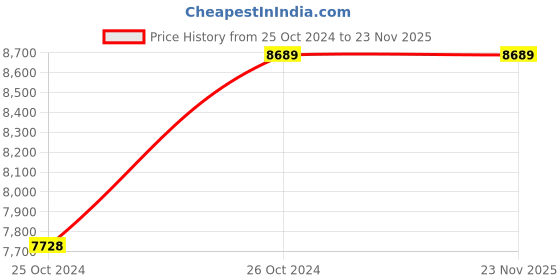 moglix.com G Solar PV MODULE 100W g solar Price History Graph from 25 Oct 2024 to 23 Nov 2025