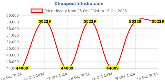 moglix.com G Solar TG-310 Solar MPPT Charge Controller g solar Price History Graph from 25 Oct 2024 to 16 Oct 2025