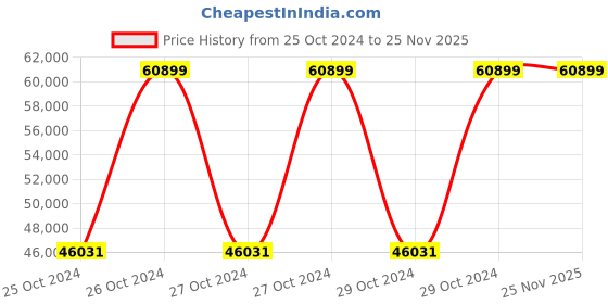 moglix.com G Solar TG-408 Solar MPPT Charge Controller g solar Price History Graph from 25 Oct 2024 to 24 Nov 2025