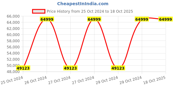 moglix.com G Solar TG-410 Solar MPPT Charge Controller g solar Price History Graph from 25 Oct 2024 to 18 Oct 2025