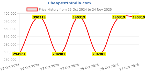 moglix.com G Solar TM-1520 Solar PCU with MPPT Charger g solar Price History Graph from 25 Oct 2024 to 24 Nov 2025