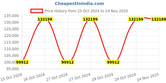 moglix.com G Solar TM-408 Solar PCU with MPPT Charger, 4KW g solar Price History Graph from 25 Oct 2024 to 24 Nov 2025