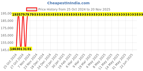 moglix.com G Solar TM-712 Solar PCU with MPPT Charger g solar Price History Graph from 25 Oct 2024 to 20 Nov 2025