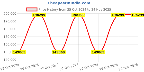 moglix.com G Solar TM-720 Solar PCU with MPPT Charger g solar Price History Graph from 25 Oct 2024 to 24 Nov 2025