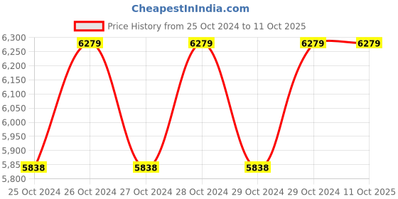 moglix.com G Solar Zero Drop Charger 24V 40 Amp Model ZU 24 g solar Price History Graph from 25 Oct 2024 to 11 Oct 2025