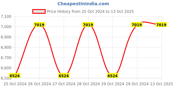moglix.com G Solar Zero Drop Charger 36V 40 Amp Model ZV 34 g solar Price History Graph from 25 Oct 2024 to 13 Oct 2025