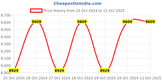 moglix.com G Solar Zero Drop Charger 48V 60 Amp Model ZU 46 g solar Price History Graph from 25 Oct 2024 to 11 Oct 2025