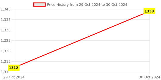 moglix.com G-Tech 19TB Digital Multimeter with Terminal Blocking g-tech Price History Graph from 29 Oct 2024 to 30 Oct 2024