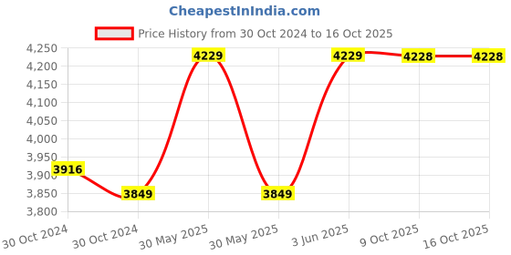 moglix.com G-Tech 2003A+ TRMS 1500A Digital Clamp Meter g-tech Price History Graph from 30 Oct 2024 to 16 Oct 2025