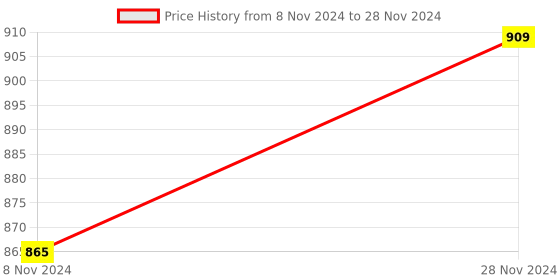 moglix.com G-Tech 92A Digital Multimeter with Full Range Protection g-tech Price History Graph from 8 Nov 2024 to 28 Nov 2024