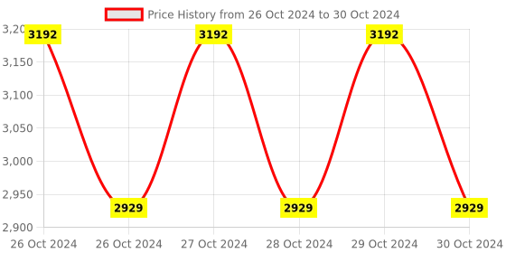 moglix.com G-Tech AVM-02 Digital Anemometer g-tech Price History Graph from 26 Oct 2024 to 30 Oct 2024