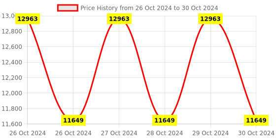 moglix.com G-Tech AVM-08 Hot Wire Anemometer with USB g-tech Price History Graph from 26 Oct 2024 to 30 Oct 2024