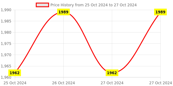 moglix.com G-Tech GT 305-II Digital Dual Input K Type Wire Thermometer g-tech Price History Graph from 25 Oct 2024 to 27 Oct 2024