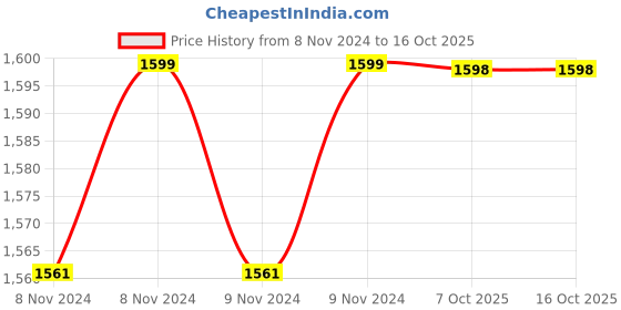 moglix.com G-Tech GT305 Digital K Type Thermometer g-tech Price History Graph from 8 Nov 2024 to 16 Oct 2025