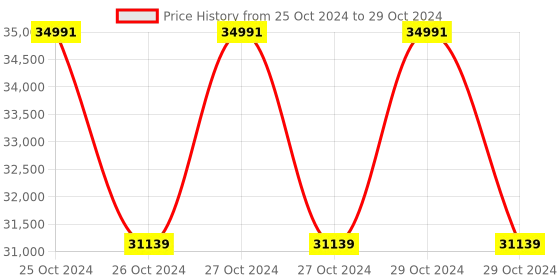 moglix.com G-Tech GT6200 Digital Clamp On Earth Tester with Leakage Current g-tech Price History Graph from 25 Oct 2024 to 29 Oct 2024