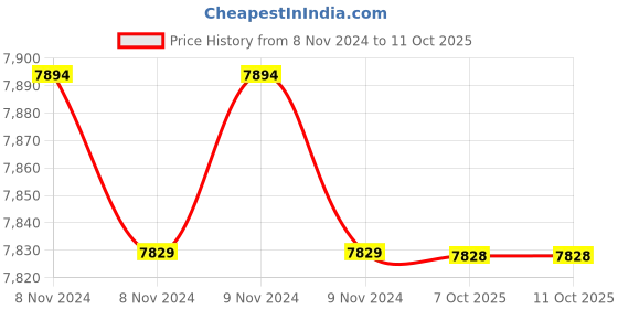 moglix.com G-Tech MT-16 Digital IR Thermometer g-tech Price History Graph from 8 Nov 2024 to 10 Oct 2025