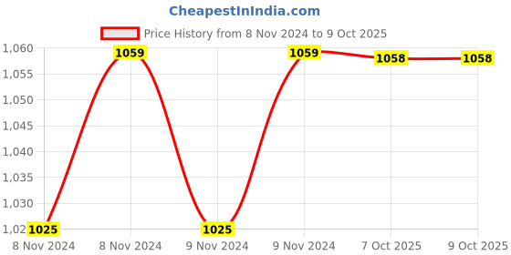 moglix.com G-Tech MT-2 Digital IR Thermometer g-tech Price History Graph from 8 Nov 2024 to 7 Oct 2025