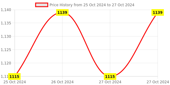 moglix.com G-Tech MT-4 Digital IR Thermometer g-tech Price History Graph from 25 Oct 2024 to 27 Oct 2024