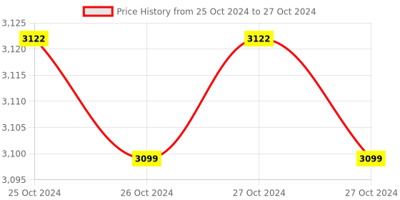 moglix.com G-Tech MT-5 Dual Laser Digital IR Thermometer g-tech Price History Graph from 25 Oct 2024 to 27 Oct 2024