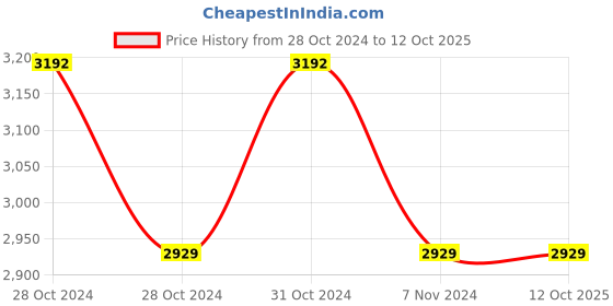 moglix.com G-Tech SL102 Sound Level Meter g-tech Price History Graph from 28 Oct 2024 to 12 Oct 2025