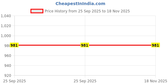 moglix.com Gabriel 22 mm Am-G071209 Front Pc Tata Motors Indica Outer Coil Spring gabriel Price History Graph from 25 Sep 2025 to 18 Nov 2025