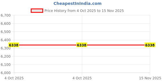 moglix.com Gabriel Am-151000118 Front Leg Assembly for Royal Enfield Bullet Continental 500 Cc Lh, GAB-I7ZXYQ gabriel Price History Graph from 4 Oct 2025 to 15 Nov 2025