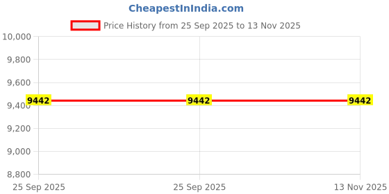 moglix.com Gabriel Am-151000208 Front Leg Assembly for Royal Enfield Himalayan Black Rh, GAB-QKAL9F gabriel Price History Graph from 25 Sep 2025 to 13 Nov 2025