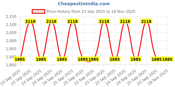 moglix.com Gabriel Am-155000018-3 Front Fork Inner Tube for Royal Enfield Bullet Continental 500 Cc, GAB-1H27DL gabriel Price History Graph from 23 Sep 2025 to 17 Nov 2025