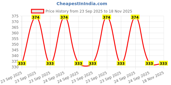 moglix.com Gabriel AM-20900082 Vehicle Specific Fit Front Activa New Bike Honda Bush Kit gabriel Price History Graph from 23 Sep 2025 to 17 Nov 2025