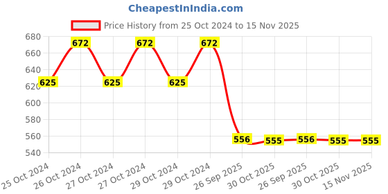 moglix.com Gabriel AM-30003317 Rear Shock Absorber for TVS XL Super Sar gabriel Price History Graph from 25 Oct 2024 to 15 Nov 2025