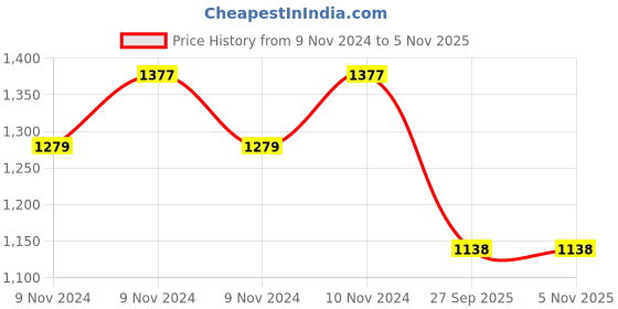 moglix.com Gabriel AM-30004463 Rear Shock Absorber for Hero Motocorp I Smart gabriel Price History Graph from 9 Nov 2024 to 5 Nov 2025