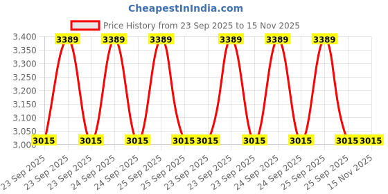 moglix.com Gabriel Am-51001878 Front Leg Assembly for Tvs Jupiter Lh, GAB-B0S3MR gabriel Price History Graph from 23 Sep 2025 to 15 Nov 2025