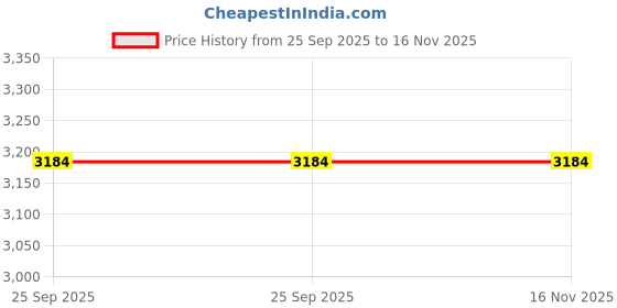moglix.com Gabriel Am-51002188 Front Leg Assembly for Tvs Ntorq Rh, GAB-U9Z3Q1 gabriel Price History Graph from 25 Sep 2025 to 15 Nov 2025
