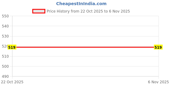 moglix.com Gabriel Am-51190191 Set Of 2 Pcs Front Fork Main Spring for Tvs Apache, GAB-93BIDO gabriel Price History Graph from 22 Oct 2025 to 5 Nov 2025