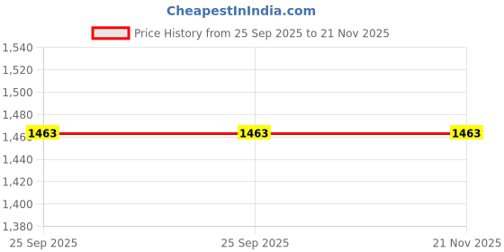 moglix.com Gabriel Am-52161496 Front Fork Outer Tube for Hero Motocorp Splendor Rh, GAB-HQHI47 gabriel Price History Graph from 25 Sep 2025 to 20 Nov 2025