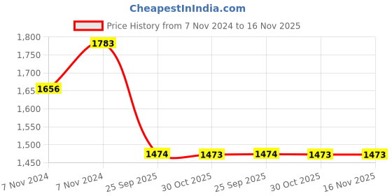 moglix.com Gabriel AM-60000117N Front Shock Absorber for Bajaj Auto King gabriel Price History Graph from 7 Nov 2024 to 15 Nov 2025