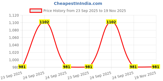 moglix.com Gabriel Am-Bj361008P Pc Hyundai Motors Suspension System Verna Suspension Ball Joint gabriel Price History Graph from 23 Sep 2025 to 18 Nov 2025