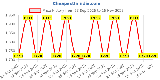 moglix.com Gabriel Am-Bp363071F Front M-Hck Mahindra Brake Pad gabriel Price History Graph from 23 Sep 2025 to 13 Nov 2025