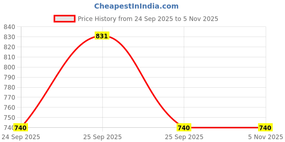 moglix.com Gabriel Am-Bp363114R Rear Brake Pads Without Shim for Fiat Linea Tz, GAB-SIYU24 gabriel Price History Graph from 24 Sep 2025 to 5 Nov 2025