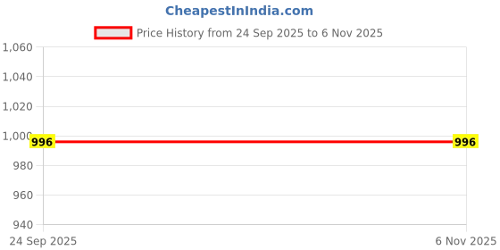 moglix.com Gabriel Am-Bp363137R Rear Brake Pads with Shim for Volkswagen Passat, GAB-KYN2HG gabriel Price History Graph from 24 Sep 2025 to 5 Nov 2025