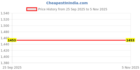 moglix.com Gabriel Am-Bp363152F Front Brake Pads Without Shim for Mitsubishi Montero, GAB-YIZ1VC gabriel Price History Graph from 25 Sep 2025 to 4 Nov 2025