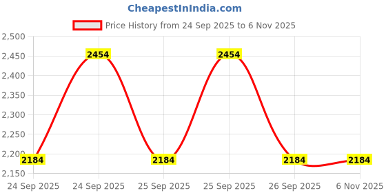 moglix.com Gabriel Am-Bp363268R Rear Brake Pads with Shim for Audi Q7 N/M, GAB-Q8LX0R gabriel Price History Graph from 24 Sep 2025 to 6 Nov 2025