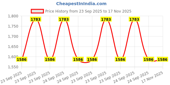 moglix.com Gabriel Am-Bp363296R Rear Cruze Gm Brake Pad gabriel Price History Graph from 23 Sep 2025 to 16 Nov 2025