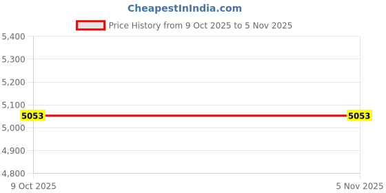 moglix.com Gabriel AM-CA3570102S Left/Right Side Control Arm for Maruti Suzuki Swift T3, Ertiga T2 (Pack of 4) gabriel Price History Graph from 9 Oct 2025 to 5 Nov 2025