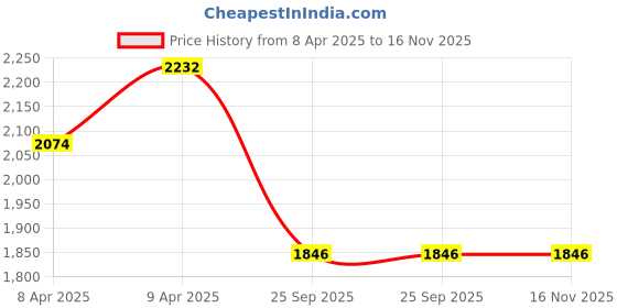 moglix.com Gabriel AM-CA357084P Right Control Arm for Maruti Suzuki Wagon R 2019 (Pack of 4) gabriel Price History Graph from 8 Apr 2025 to 16 Nov 2025