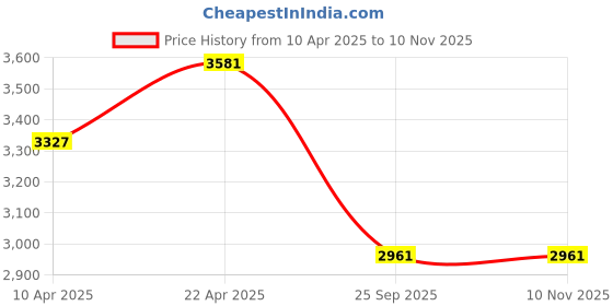 moglix.com Gabriel AM-CA357088P Left Control Arm for Honda Amaze T2 2018 (Pack of 4) gabriel Price History Graph from 10 Apr 2025 to 9 Nov 2025